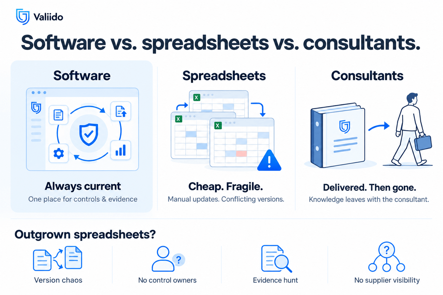Comparison of software, spreadsheets and consultants, with four signs you have outgrown spreadsheets