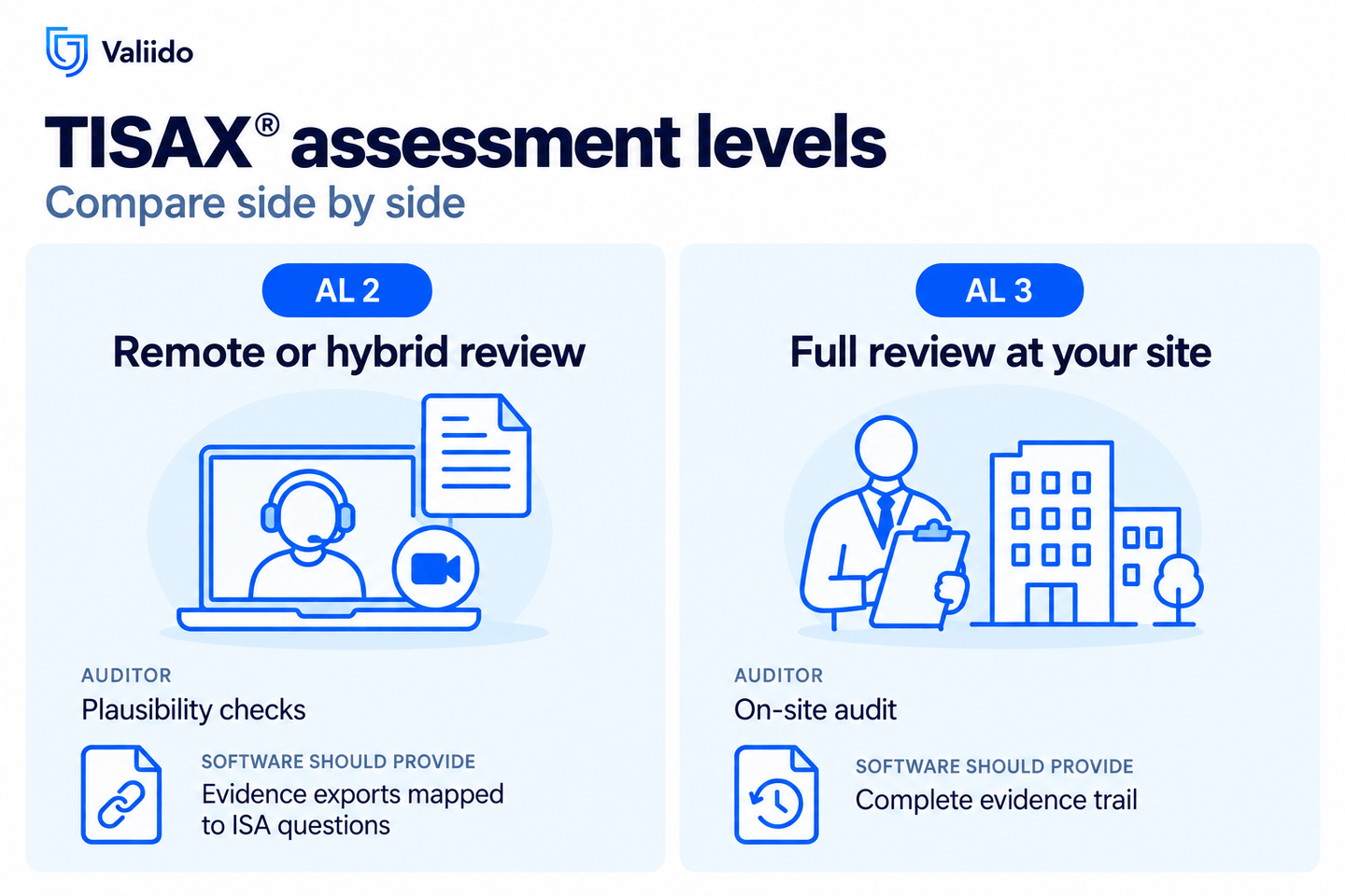 TISAX® assessment levels compared side by side, with auditor involvement and what software should provide