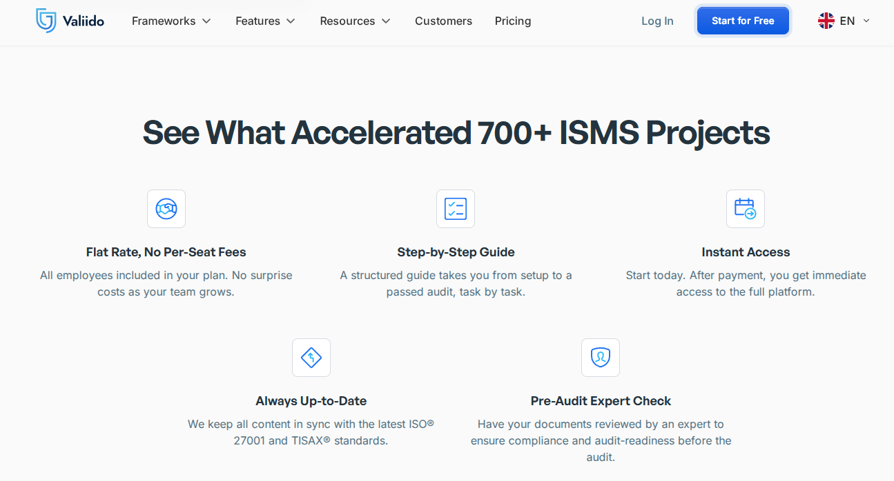 Valiido overview of what accelerated 700+ ISMS projects: flat rate, step-by-step guide, instant access, always up to date, pre-audit expert check